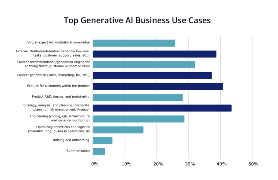 Top Gen AI Business Use Cases
